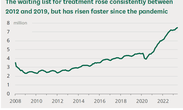 What’s Going On In The NHS? August 2023 Update On Performance